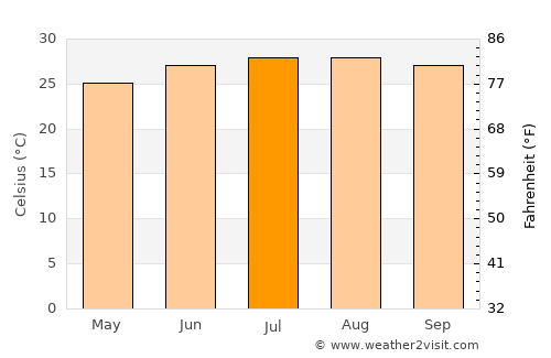 Treasure Island average temperature in July