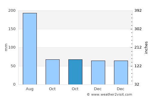 Treasure Island average rain in October