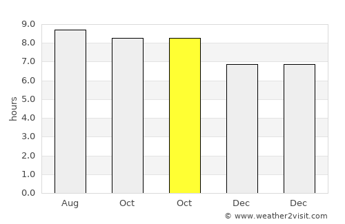 Treasure Island average rain in October