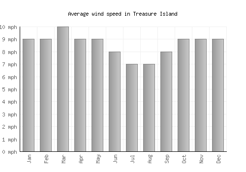 Treasure Island average winspeed by month (mph)