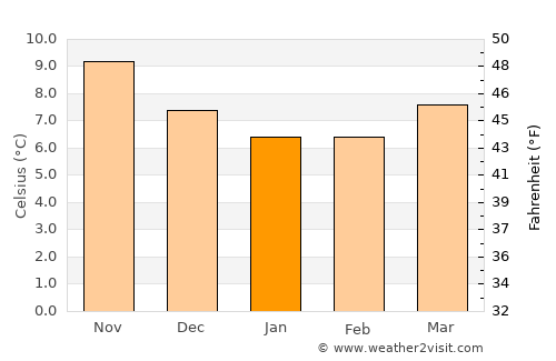 Trébeurden average temperature in January
