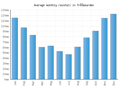 Trébeurden monthly rainfall chart (mm)