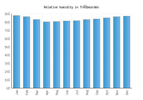 Trébeurden relative humidity averages
