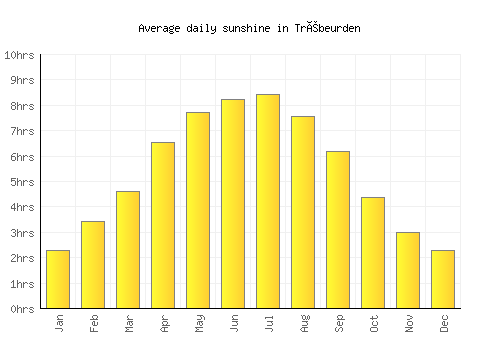 Trébeurden average daily sunshine chart