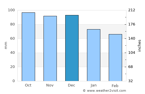 Trebisacce average rain in December