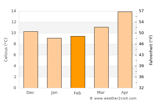 Trebisacce average temperature in February