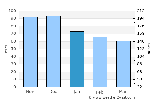 Trebisacce average rain in January