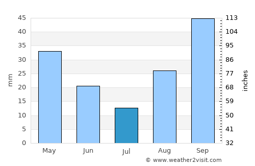 Trebisacce average rain in July