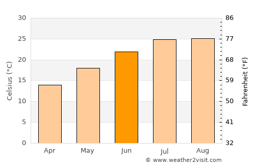 Trebisacce average temperature in June