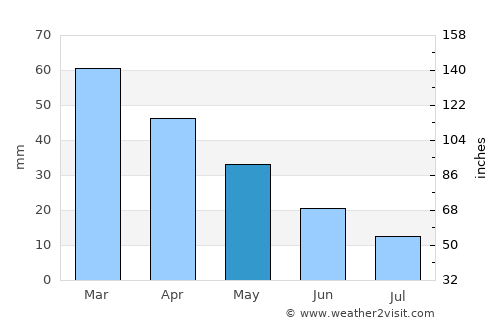 Trebisacce average rain in May