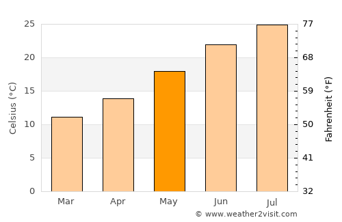 Trebisacce average temperature in May