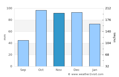 Trebisacce average rain in November