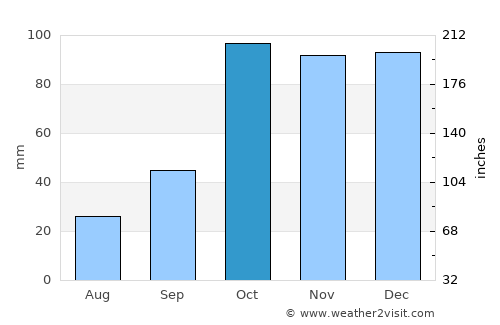 Trebisacce average rain in October