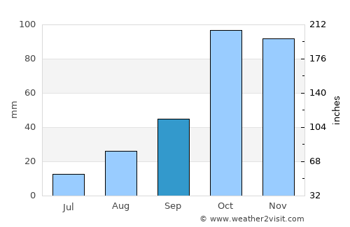 Trebisacce average rain in September