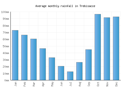 Trebisacce monthly rainfall chart (mm)
