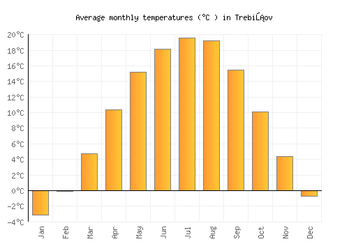 Trebišov average temperature chart (Celsius)