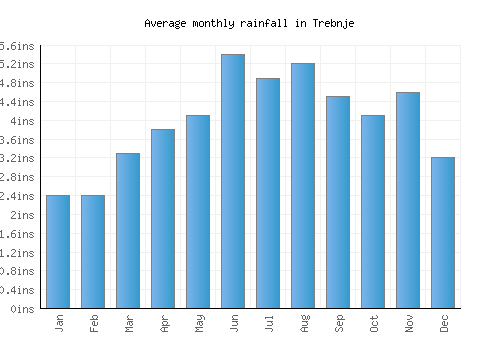 Trebnje monthly rainfall chart (inches)