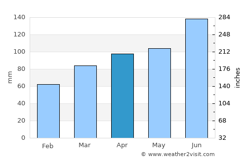 Trebnje average rain in April