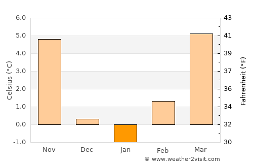 Trebnje average temperature in January