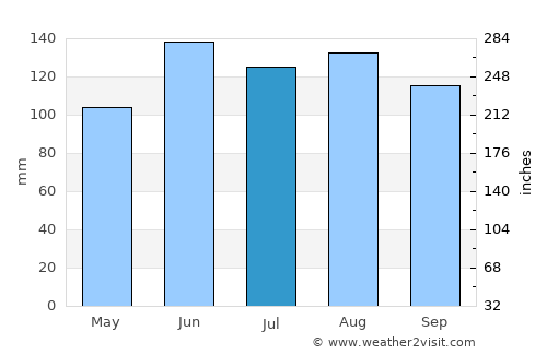 Trebnje average rain in July