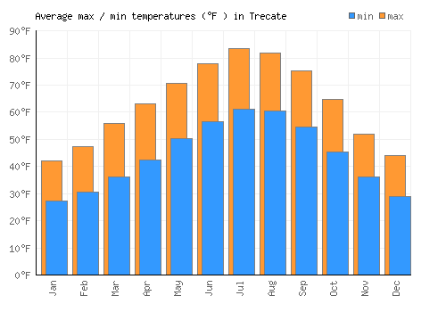 Trecate average minimum / maximum temperatures (Fahrenheit)