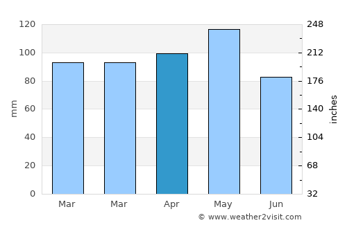 Trecate average rain in April