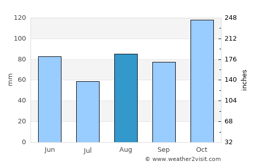 Trecate average rain in August