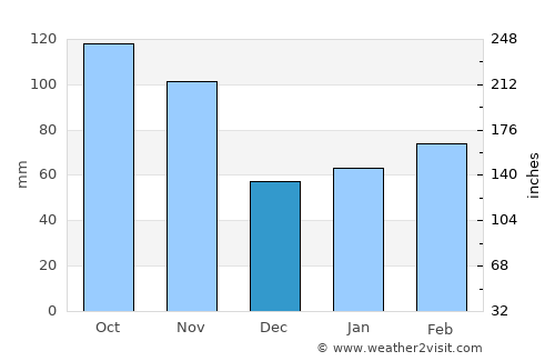 Trecate average rain in December
