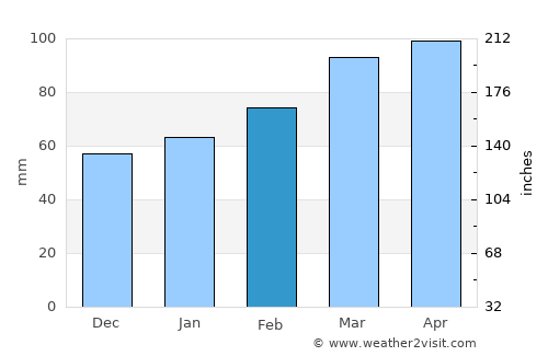Trecate average rain in February