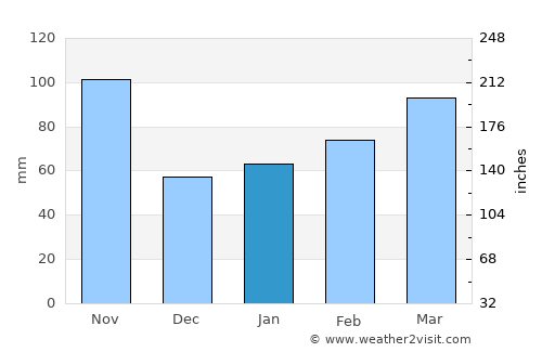 Trecate average rain in January