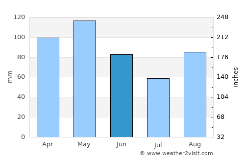 Trecate average rain in June