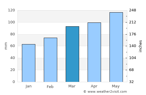 Trecate average rain in March
