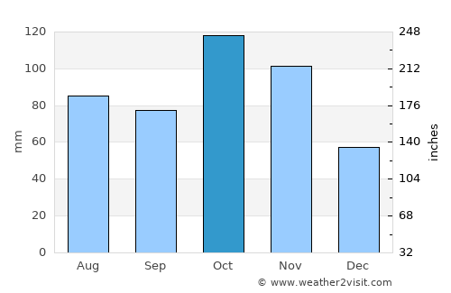 Trecate average rain in October