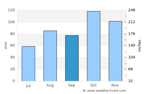 Trecate average rain in September