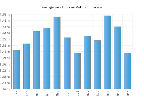 Trecate monthly rainfall chart (inches)