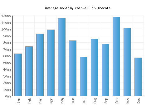 Trecate monthly rainfall chart (mm)