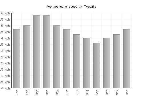 Trecate average winspeed by month (km/h)