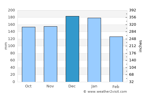 Tredegar average rain in December
