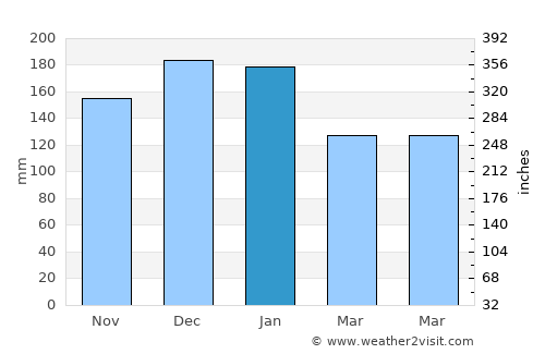 Tredegar average rain in January