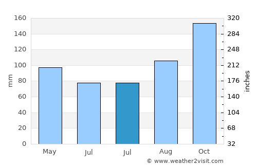 Tredegar average rain in July