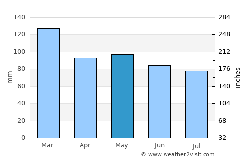 Tredegar average rain in May