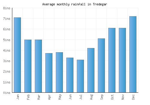 Tredegar monthly rainfall chart (inches)