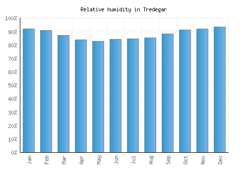 Tredegar relative humidity averages