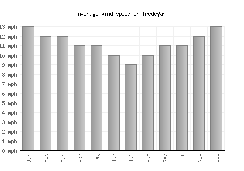 Tredegar average winspeed by month (mph)