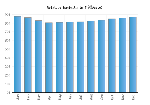 Trégastel relative humidity averages