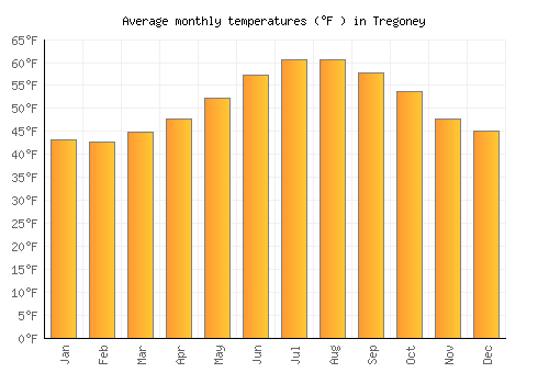 Tregoney average temperature chart (Fahrenheit)