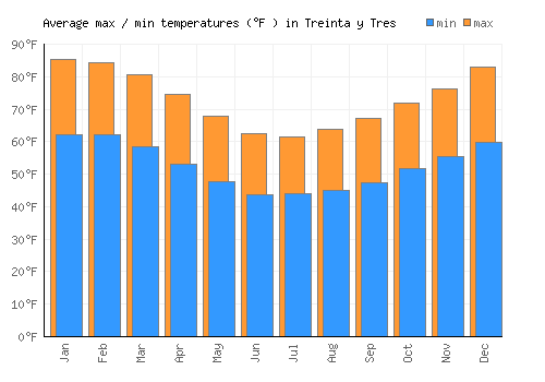 Treinta y Tres average minimum / maximum temperatures (Fahrenheit)