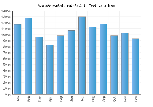 Treinta y Tres monthly rainfall chart (mm)