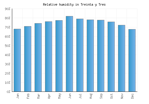 Treinta y Tres relative humidity averages