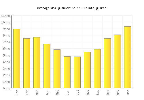 Treinta y Tres average daily sunshine chart
